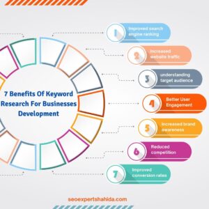 Benefits of Keyword Research