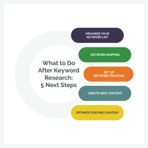 What to Do After Keyword Research