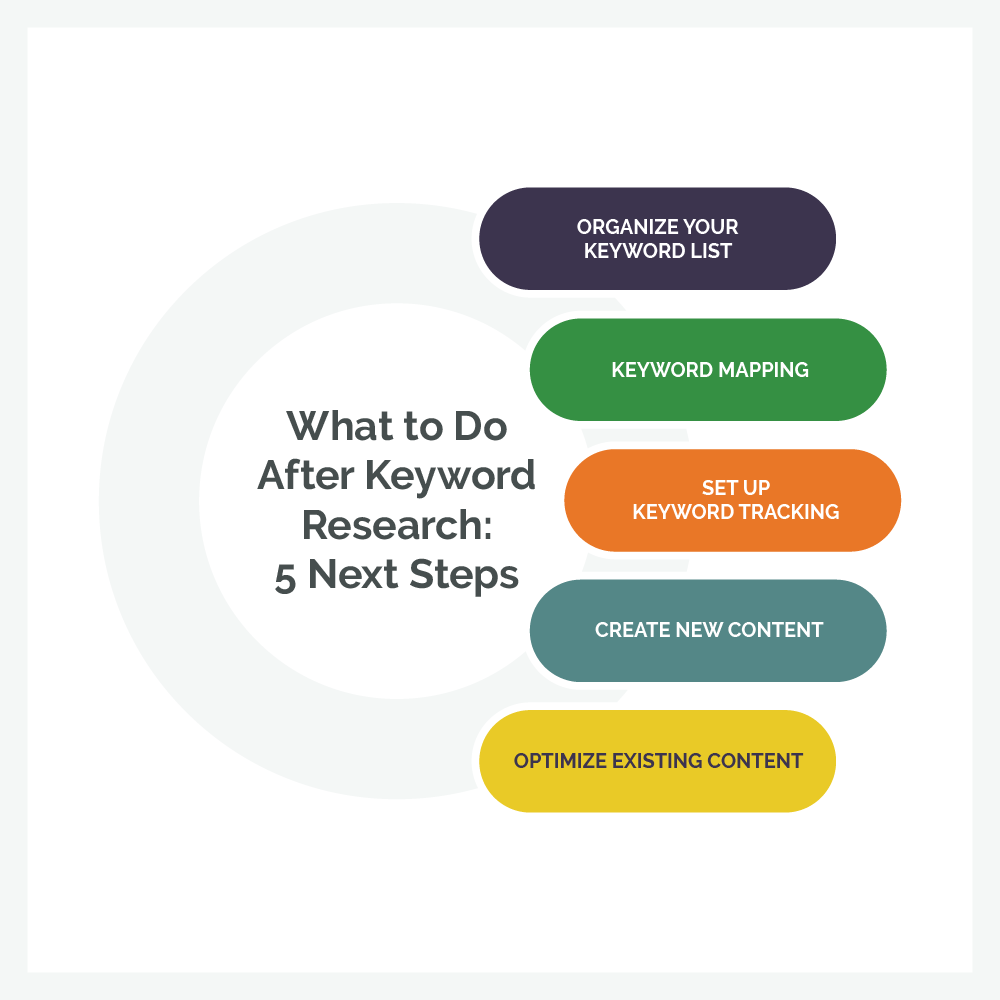 What to Do After Keyword Research